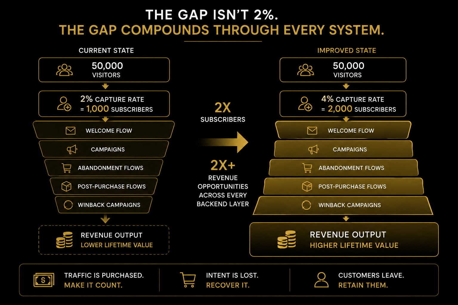 The gap compounds through every system
