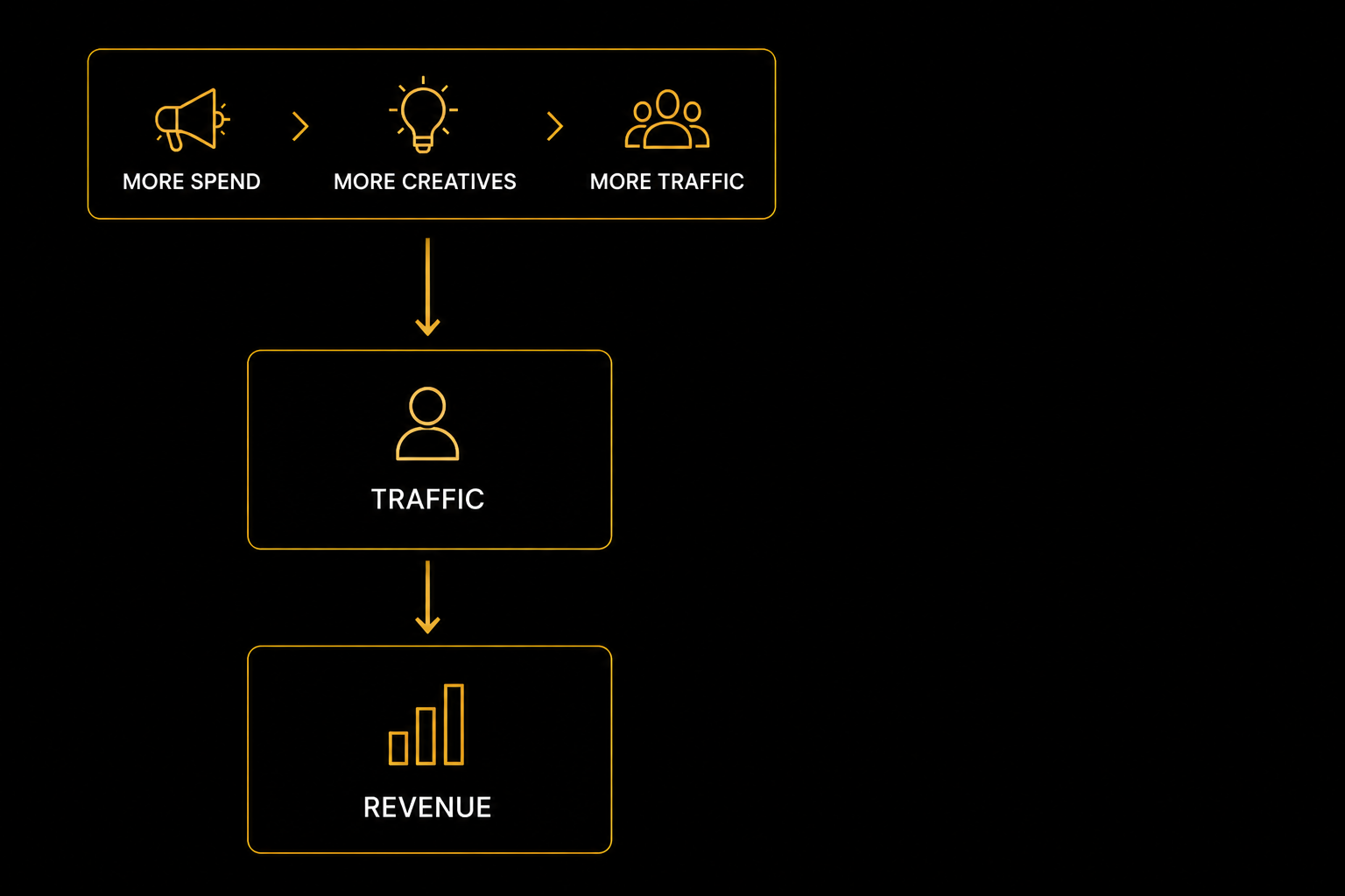 Standard acquisition model