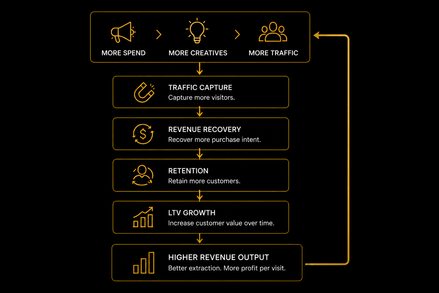 Infrastructure model used by scaling brands