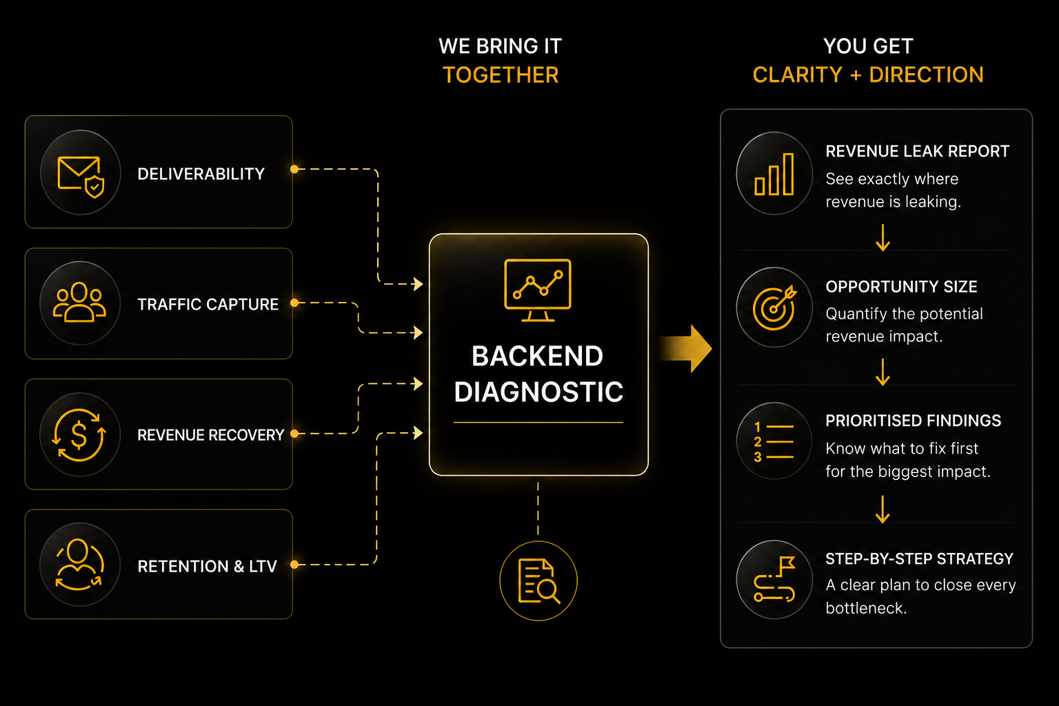 36-Hour Revenue Audit flow