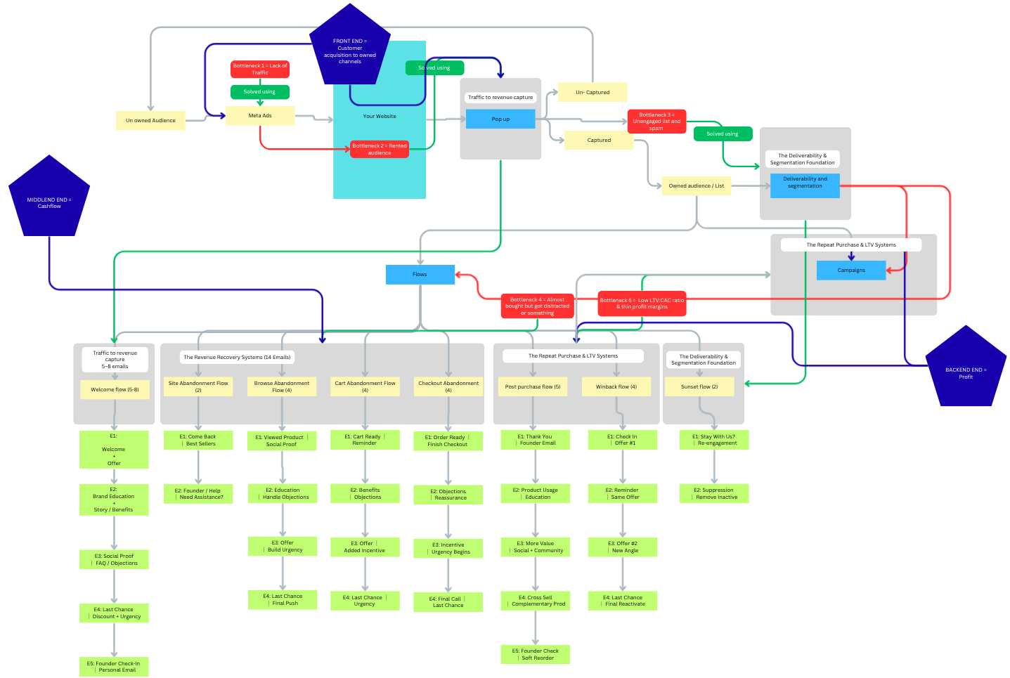 Acquisition → Cashflow → Profit — the complete ecommerce lifecycle