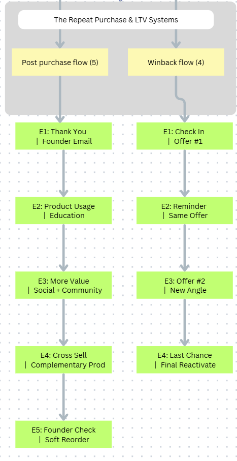 Retention and LTV