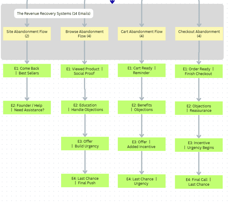 Revenue recovery flows