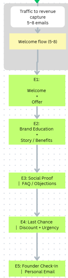 Traffic to revenue capture