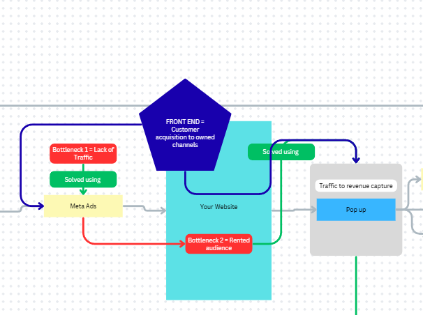 Traffic to revenue capture